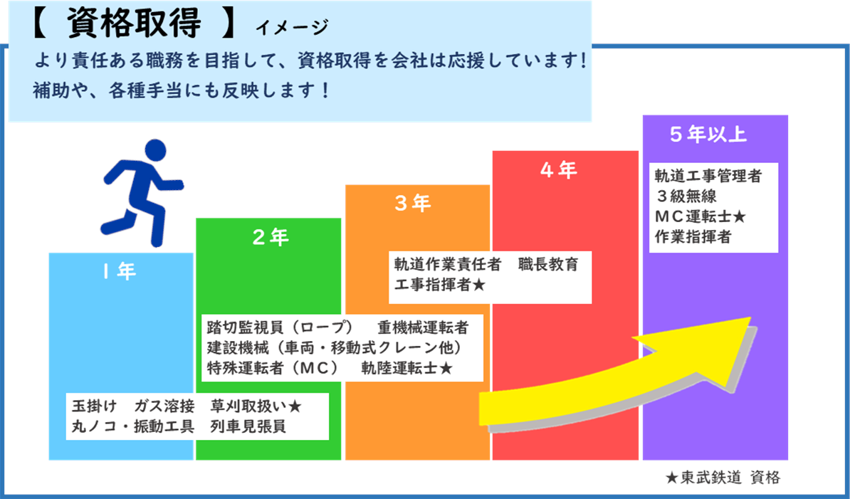 資格取得